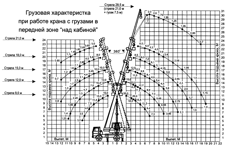 Грузовысотные характеристики автокрана Клинцы КС-45719-5А на шасси МАЗ-5337